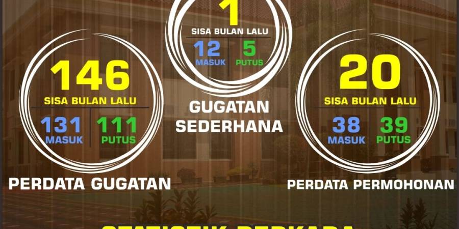 Statistik Perkara Bulan Mei 2025